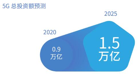 信通院：2020年，5G總投資額將達(dá)0.9萬億元