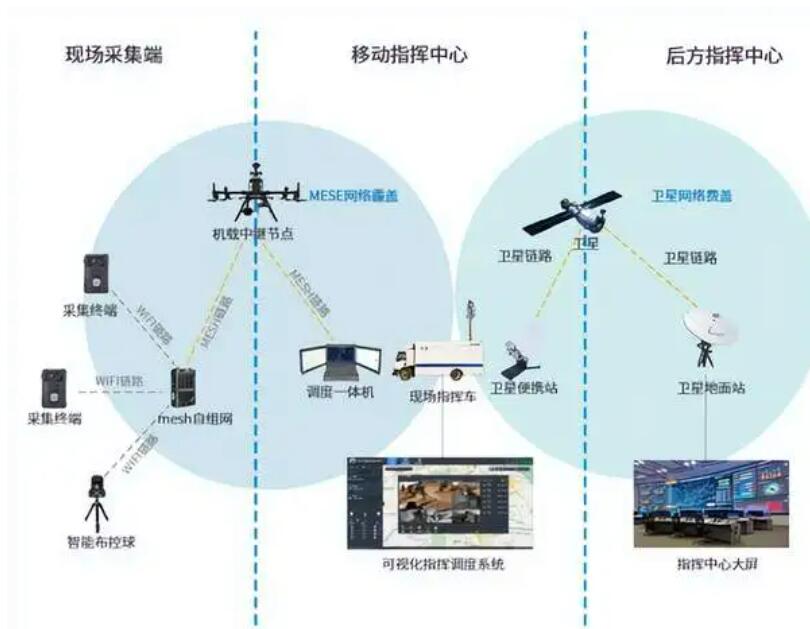 突發(fā)自然災害，如何快速構建應急自組網(wǎng)通信網(wǎng)絡？
